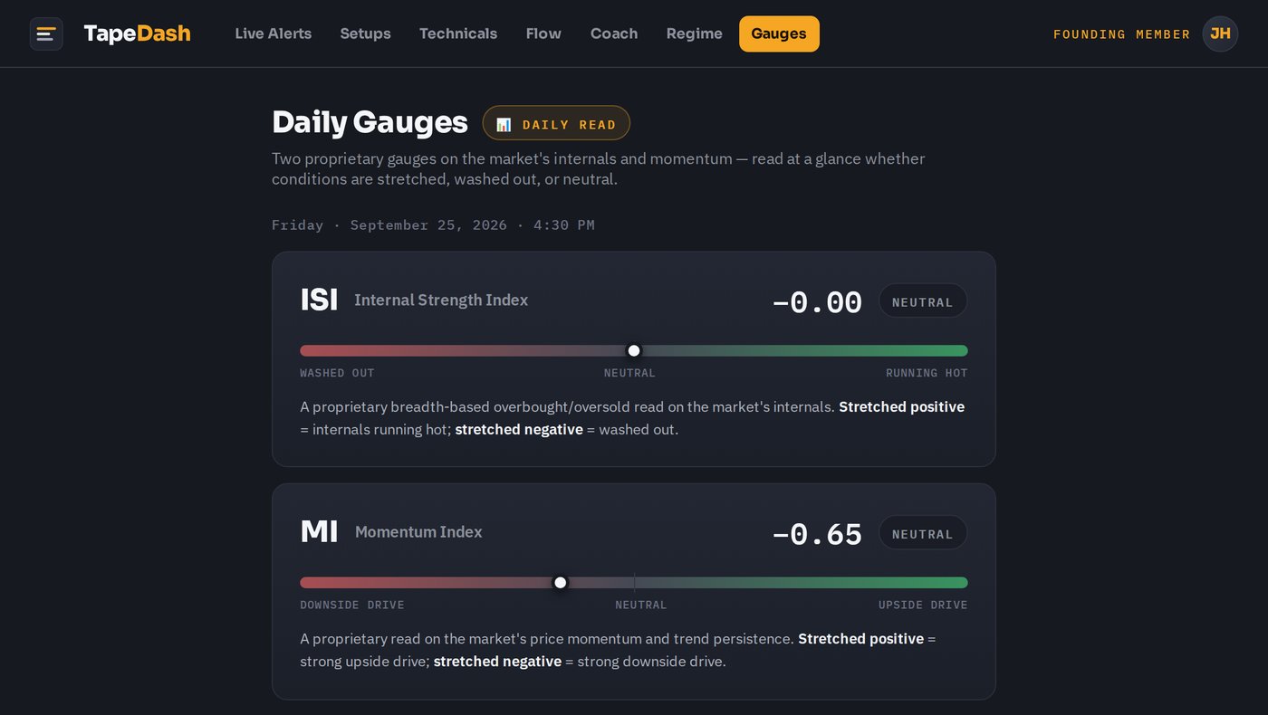 Daily Gauges